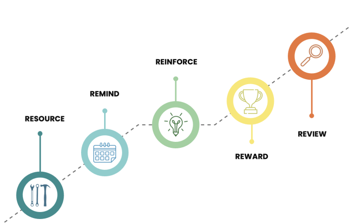 5Rs framework for process improvement success